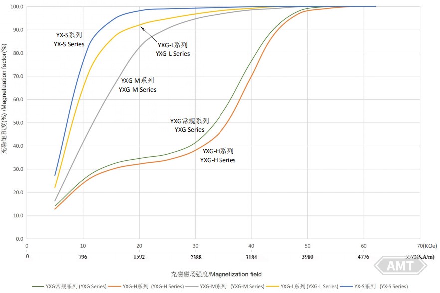 Magnetization characteristics of AMT series samarium cobalt permanent magnet materials.jpg
