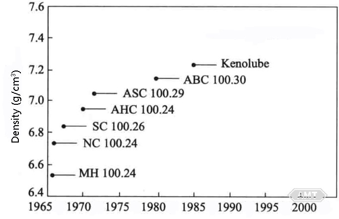 4-8Improvement of Density of Iron based Parts Materials from 1065 to 1995.jpg