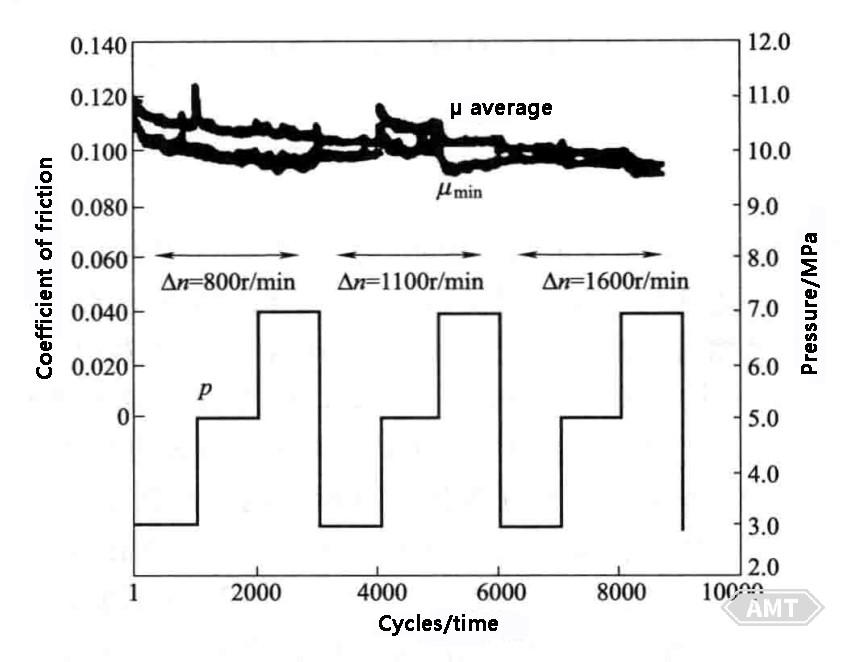 4-22 Experimental results of sintered friction lining SL6.jpg