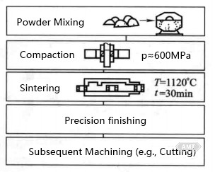 9-6 Conventional Production Process Route for Powder Metallurgy Oil Pump Gears.jpg