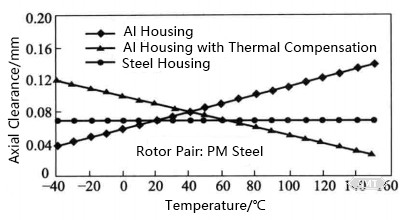 9-11 Compensation for axial clearance due to thermal expansion.jpg