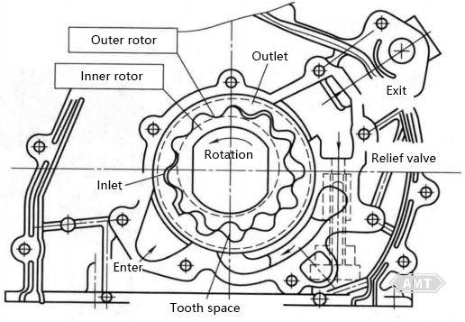 9-21 Oil Pump Structure and Multi-Tooth Rotor Profile.jpg