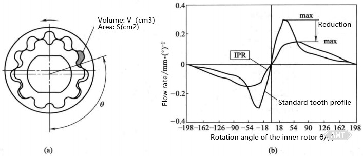9-22 Area, Volume, and Rotor Angle (a) and IPR Maximum Flow Rate (b).jpg
