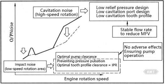 9-29 Technical Highlights of Low-Noise Oil Pump.jpg