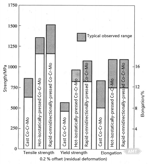 10-8 Tensile properties of Co-Cr-Mo alloy.jpg